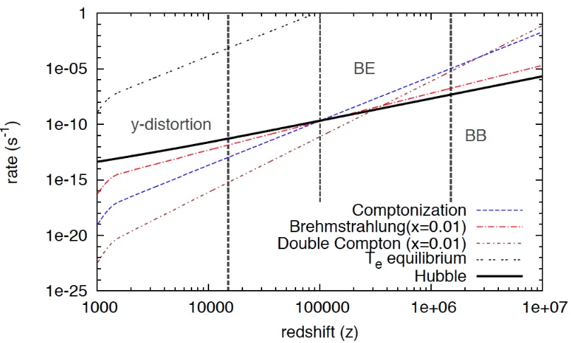 Fig. 2.2 Rates of radiative processes namely Bremsstrahlung, Compton and DC scatteringin the early Universe