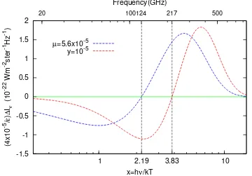 Fig. 2.3 µThe distortion is given as a differential from CMB brightness as a function of frequency
