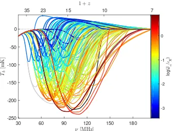 Fig. 2.10 Prediction for the global redshifted 21-cm signal as a function of redshift for