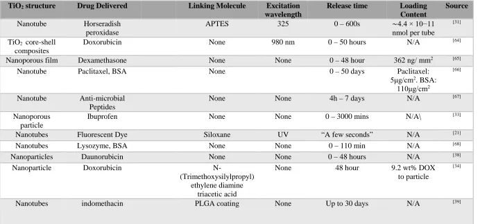 Table 1 Selected results on TiO2 for light-activated release of drugs 
