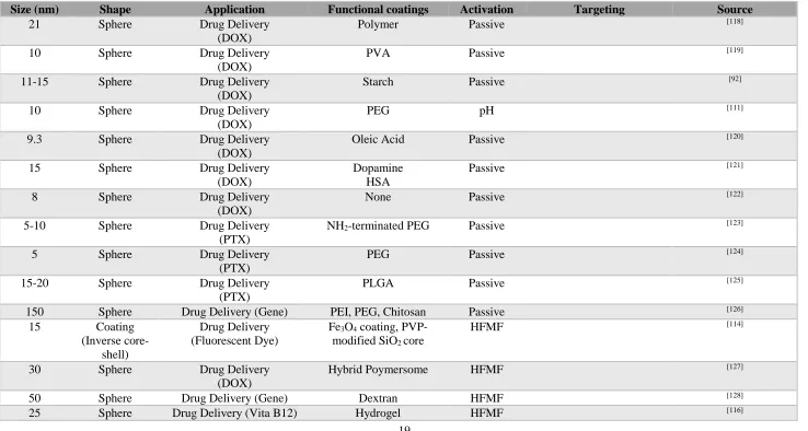Table 2. Magnetite-containing nanomaterials for biomedical purposes 