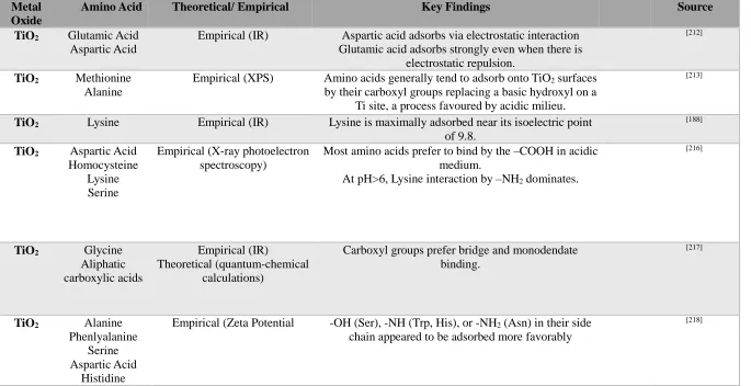 Table 5. Key studies on interaction of metal oxide surfaces with amino acids 