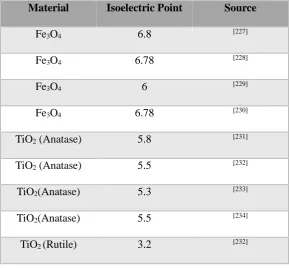 Table 6. Isoelectric point of iron and titanium oxides 