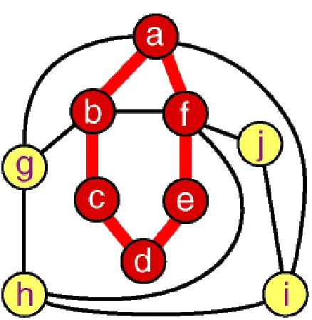 Figure 1.4: node a,b,c,d,e,f and the edges in between make up of a subgraph of the wholegraph presented; On the other the entire graph is the super-graph of the graph made up ofnode a,b,c,d,e,f and the edges in between