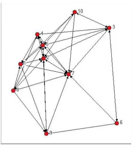 Figure 1.5: Knoke directed information network [Kno ]