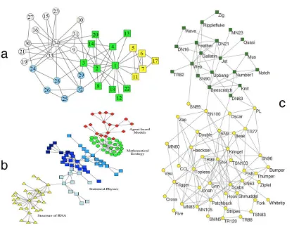 Figure 1.6: Community structure in social networks [Fortunato 2010]