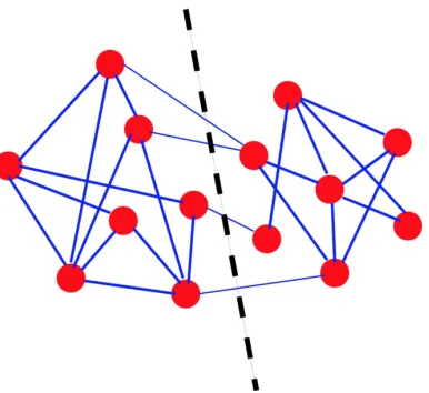 Figure 2.1: Graph partitioning. The dashed line shows the solution of the minimum bisectionproblem for the graph illustrated, i