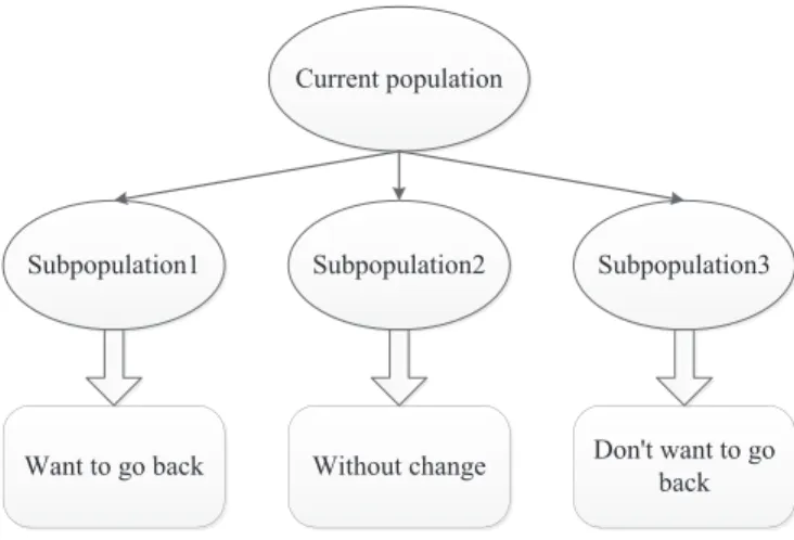 Figure 4: The division of population.
