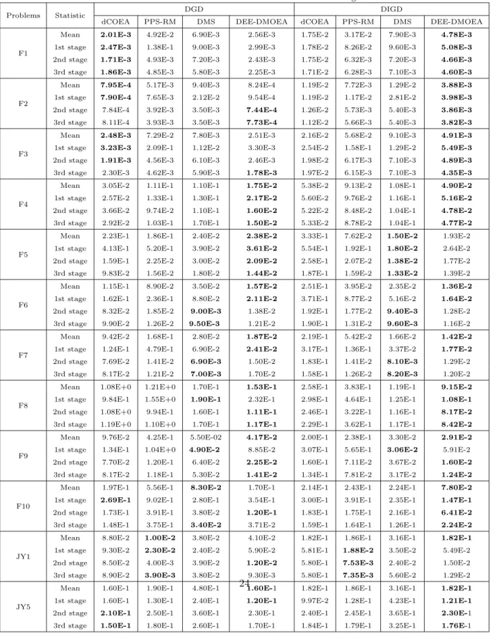 Table 1: Statistical results of DIGD and DGD metric for four algorithms