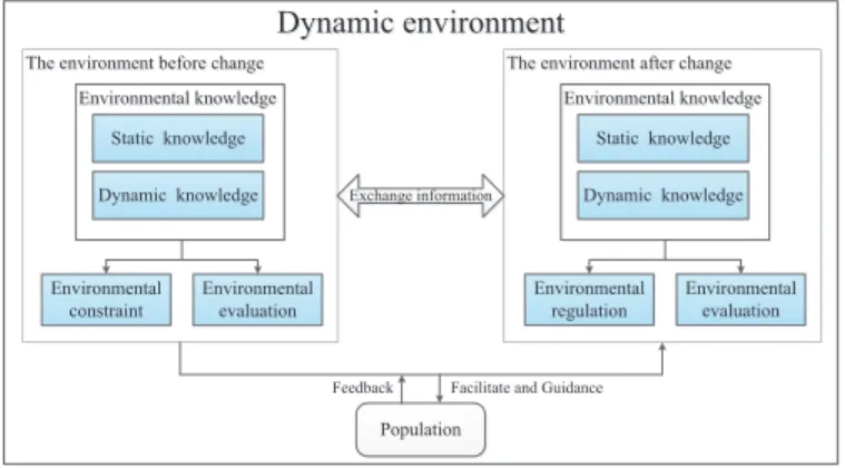Figure 1: A general framework of dynamic environment evolutionary model.
