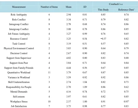 Table 2. Descriptive and reliability statistics of measured results.                                                   