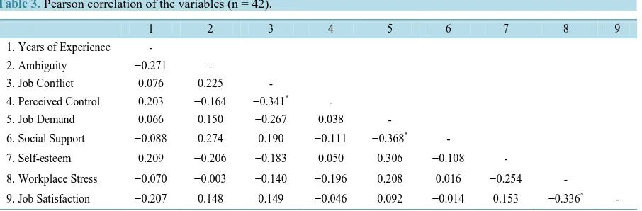 Table 3. Pearson correlation of the variables (n = 42).                                                            