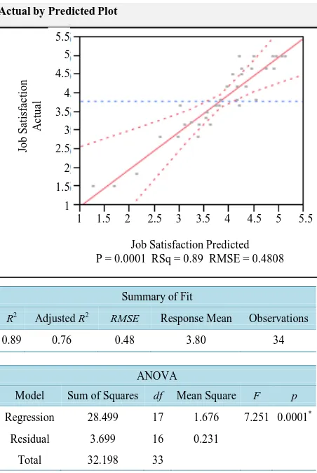 Figure 2. Summary of the linear regression model. Independent variables include years of experience, ambiguity, job conflict, perceived control, social support, job demands, self-esteem, and (self-rated) workplace stress; dependent variable: job satisfac-t