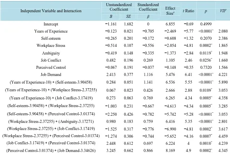Table 5. Regression coefficients and collinearity of independent variables and interactions