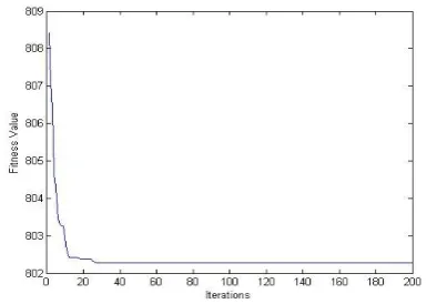 Figure 1. Convergence of BOA with quadratic cost curve 