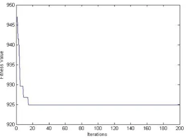 Figure 2. Convergence of BOA with valve effects 