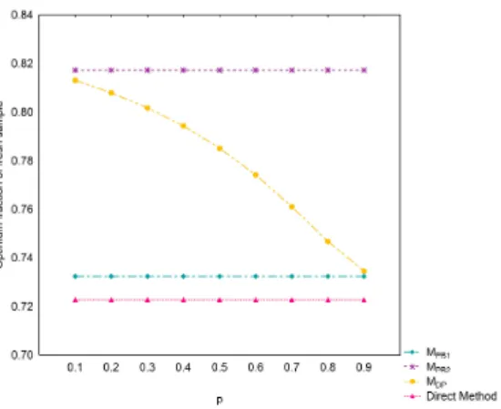 Figure 2 – Optimum value of fraction of sample drawn afresh for proposed improved class of estimator under three scrambled response models and under direct method.