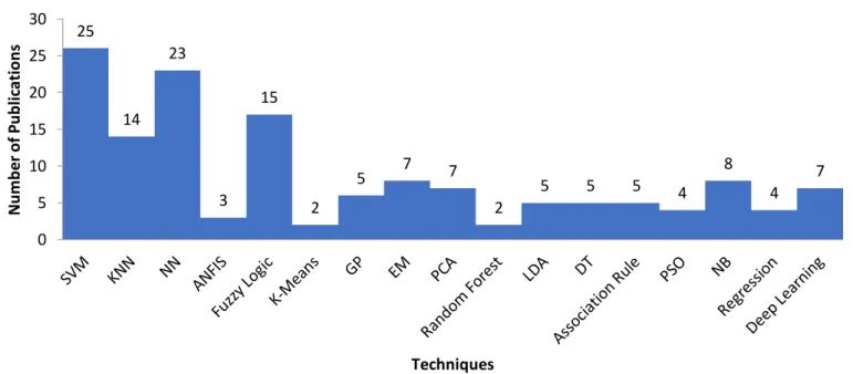 Fig. 1. Techniques and number of publications 