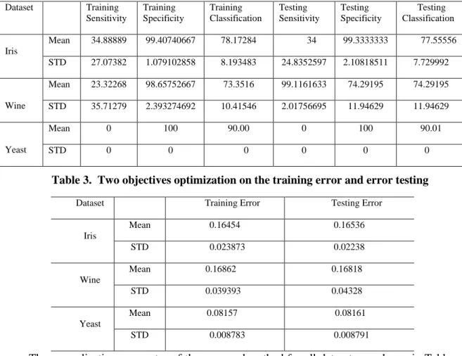 Table 3.  Two objectives optimization on the training error and error testing 