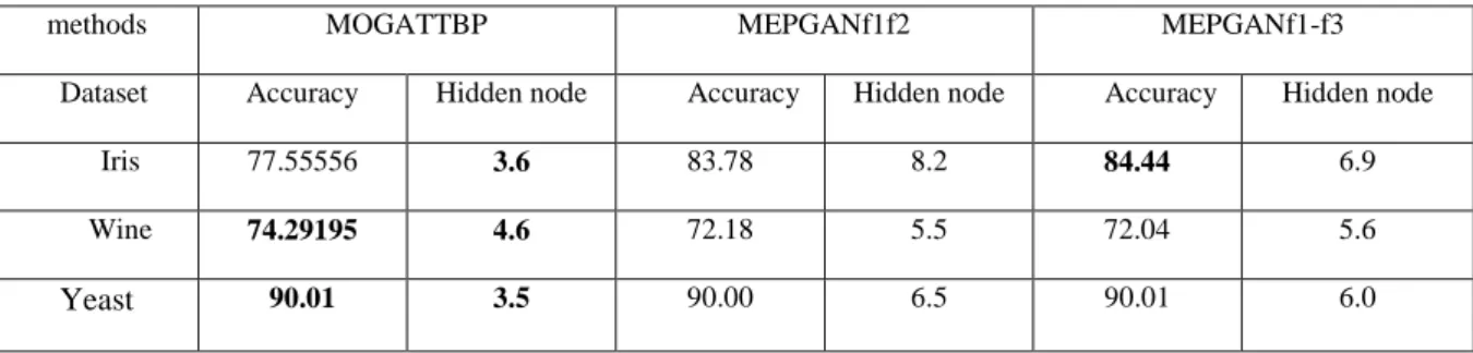 Table 4. The comparison of the accuracy and hidden nodes obtained by the proposed  method and other methods 