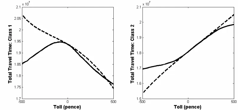 Figure 3: Variation in travel time with toll, by user class. 