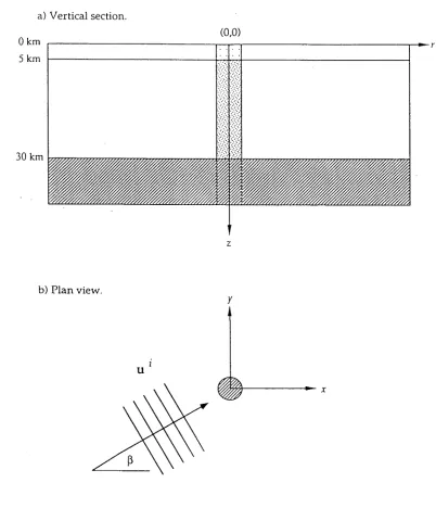 Figure 3.2 Vertical a) and horizontal b) cross-sections for the scatterer described in Section 3.7 comprising a cylindrical plug embedded in a three-layer stratified medium
