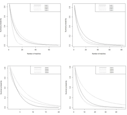 Figure 3 – Plots for the 1 st cycle comparing the fitted log-normal, Weibull and log-logistic curves with the Kaplan Meier curve (in the order batsmen inclusion and exclusion and bowler inclusion and exclusion, clockwise from upper left).