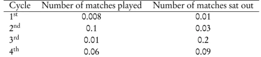 Table 1 shows the p-values corresponding to the tests. We find that most of the p- p-values are small