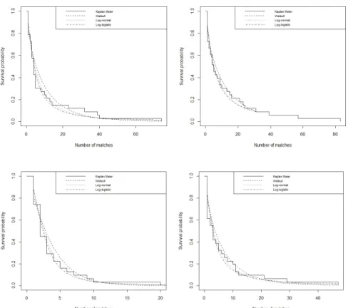 Figure 2 – Plots for the 1 st cycle comparing the fitted log-normal, Weibull and log-logistic curves with the Kaplan Meier curve (in the order batsmen inclusion and exclusion and bowler inclusion and exclusion, clockwise from upper left).
