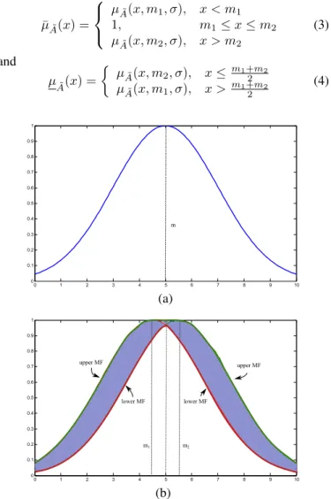 Fig. 1. Type-1 MF (a) with mean m = 5.0. Type-2 Fuzzy MF (b) with fixed σ = 2.0 and means m 1 = 4.5 and m 2 = 5.5
