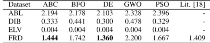 Fig. 4. Convergence of metaheuristics over dataset DIB