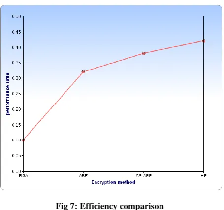 Fig 7: Efficiency comparison 
