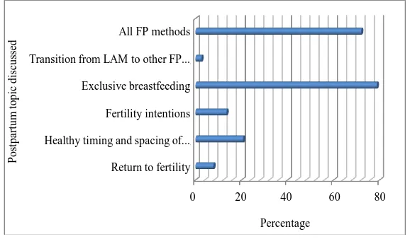 Figure 1. Percentage of mothers who received postpartum counselling.         