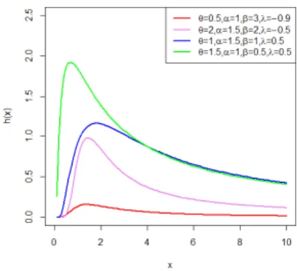 Figure 2 – Plot of the hrf of ETF distribution for given parameter values.