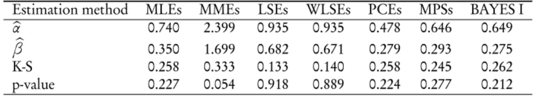 Figure 6 plots the empirical CDF and histogram. Superimposed are the fitted CDFs and PDFs of the parameter estimates under consideration