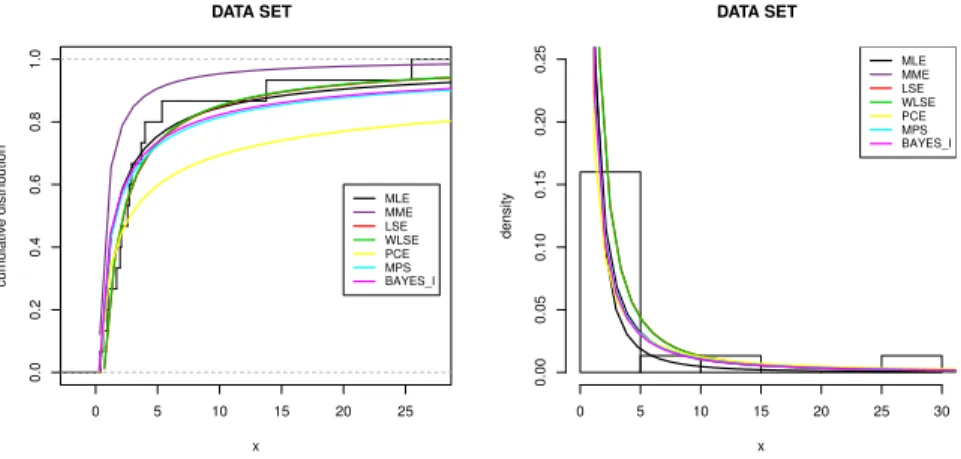 Figure 6 – The empirical CDF and histogram with the fitted CDFs and PDFs.