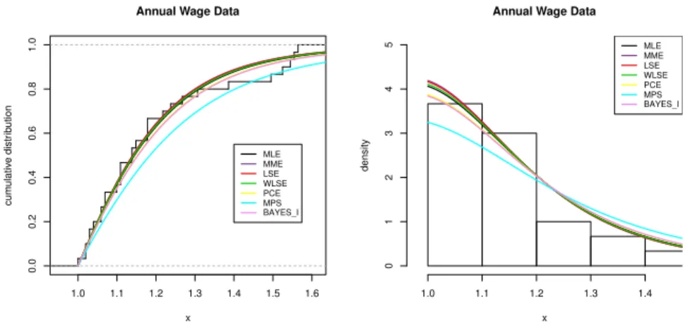 Figure 7 – The empirical CDF and histogram with the fitted CDFs and PDFs.