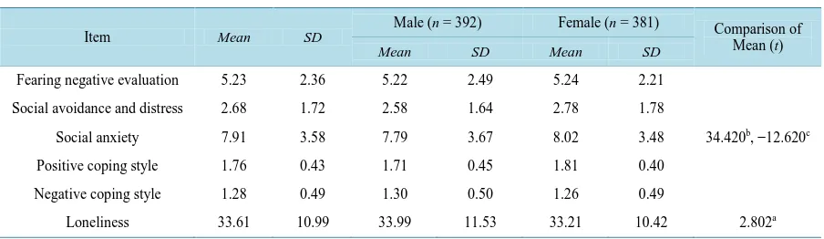 Table 2. Intercorrelations and descriptive statistics of all variables in the study (n = 773)