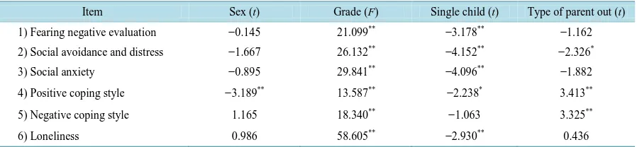 Table 3. Group differences among social anxiety, coping style and loneliness in left-behind children (n = 773)