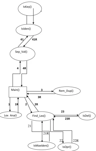 Fig 3 – Module State Diagram of the program taken for verification 