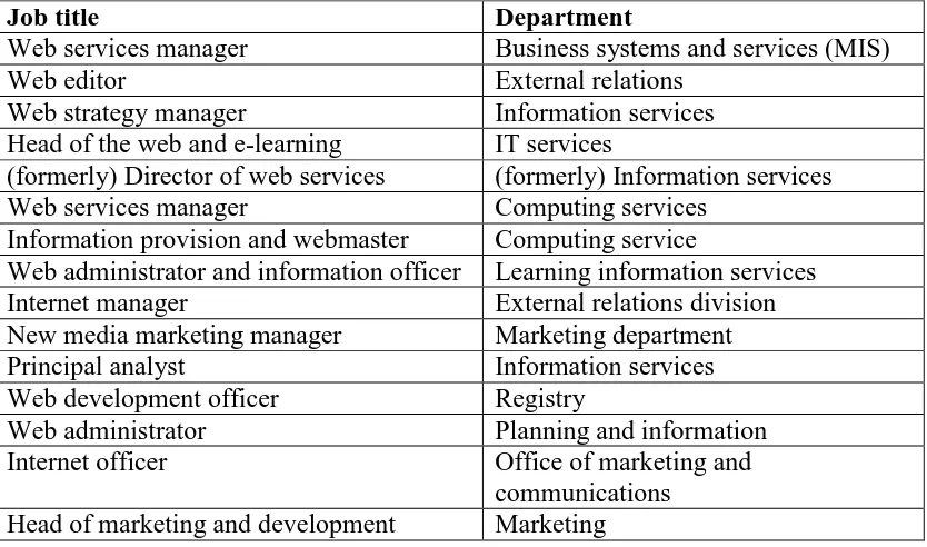 Table I: Interviewee job titles and organisational locations 