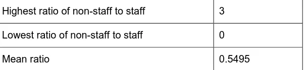 Table 6 shows in rank order, from all the 103 usable responses (1 person failed to 