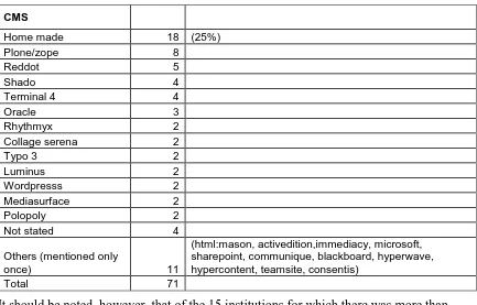 Table 8 Content Management Systems 