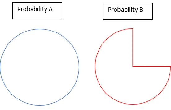Fig. 1. Planes of Probability