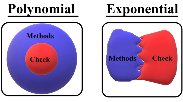 Fig. 4. ’Method Space’ for polynomial and non-polynomial problems.