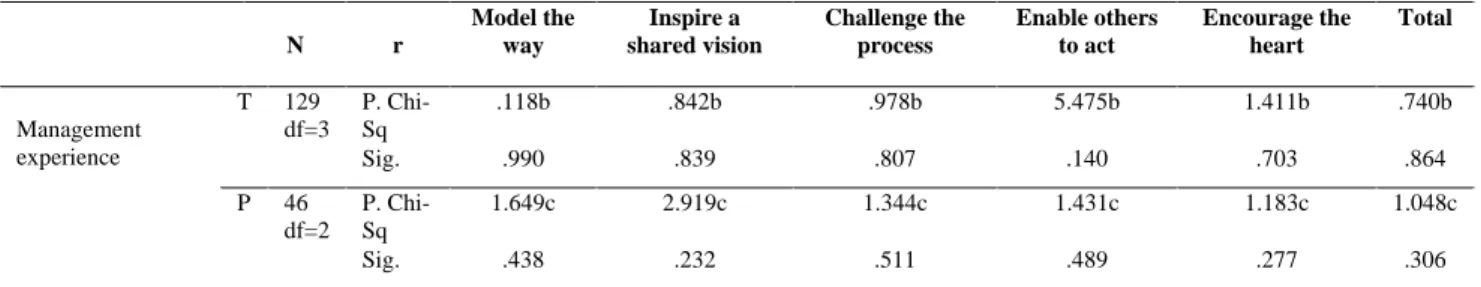 Table 6. Correlation coefficient test on relationship between leadership behaviors and management experience of principals from the perspective of  teachers (N=129)  N  r  Model the way  Inspire a  shared vision  Challenge the process  Enable others to act