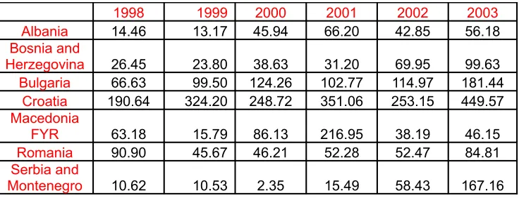 Table 3: FDI inflows per capita for selected countries during the period 1998-2003 ($)