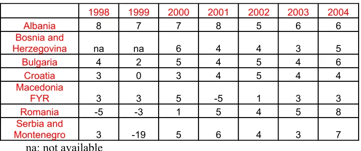 Table 2: Economic growth rates for selected countries during the period 1998-2004 (%)