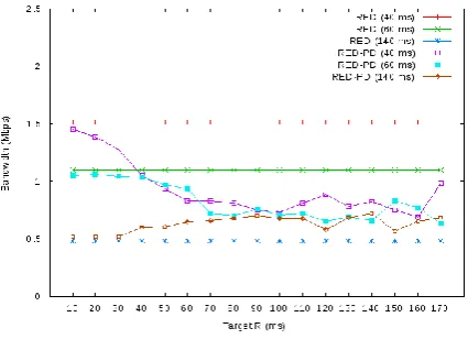 figure(2)., and also there is overestimate for the flows with big round-trip time figure(3)