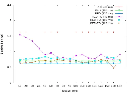 Fig 2: demonstrate the overestimate and underestimate at the tow edges of the graph after increasing the round-trip time for the flows 